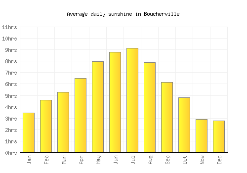 Boucherville average daily sunshine chart