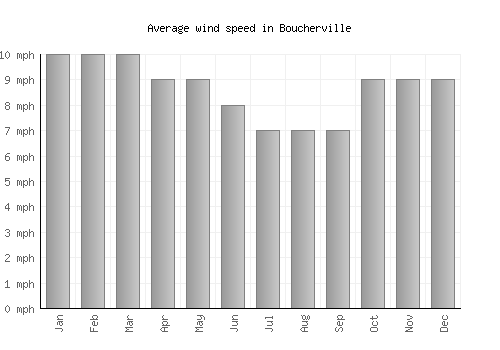 Boucherville average winspeed by month (mph)