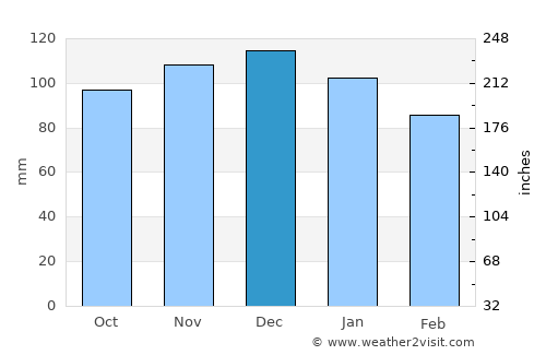 Bouctouche average rain in December