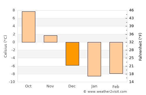 Bouctouche average temperature in December