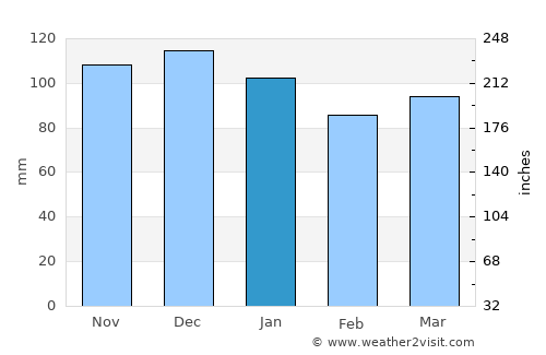 Bouctouche average rain in January