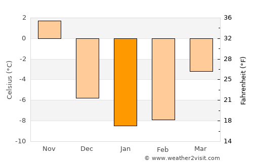 Bouctouche average temperature in January