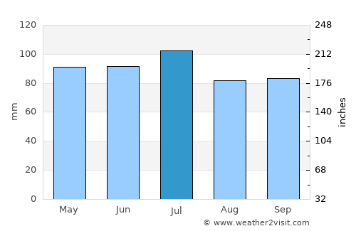 Bouctouche average rain in July
