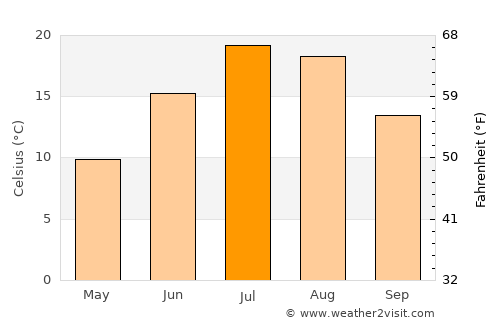 Bouctouche average temperature in July