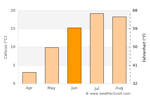 Bouctouche average temperature in June