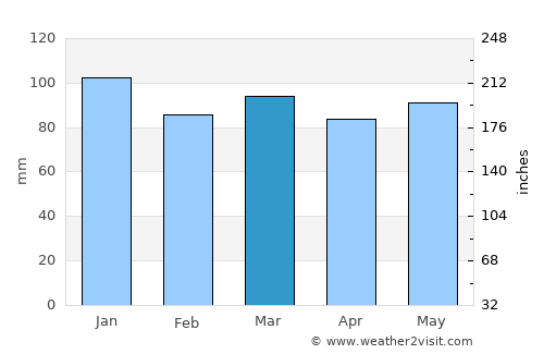 Bouctouche average rain in March