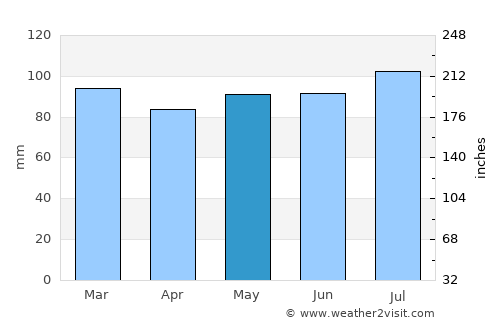 Bouctouche average rain in May