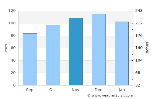 Bouctouche average rain in November