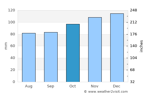 Bouctouche average rain in October