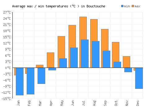 Bouctouche average minimum / maximum temperatures (Celsius)