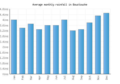 Bouctouche monthly rainfall chart (inches)