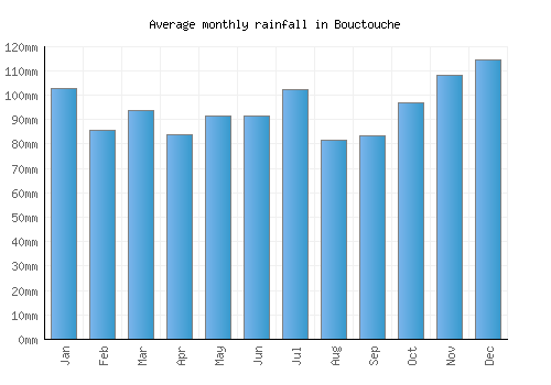 Bouctouche monthly rainfall chart (mm)