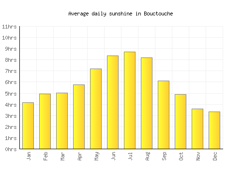 Bouctouche average daily sunshine chart