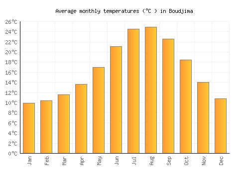 Boudjima average temperature chart (Celsius)