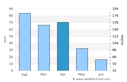 Boudouaou average rain in April
