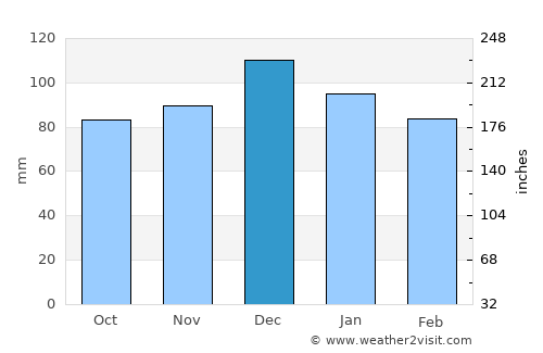 Boudouaou average rain in December