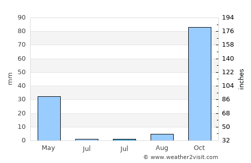 Boudouaou average rain in July