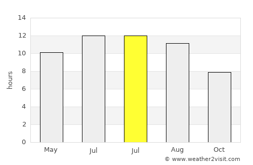 Boudouaou average rain in July