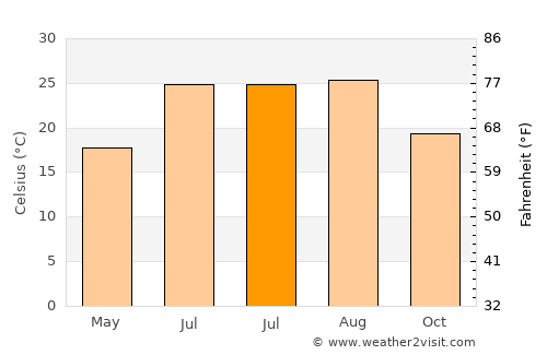 Boudouaou average temperature in July