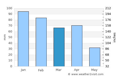 Boudouaou average rain in March