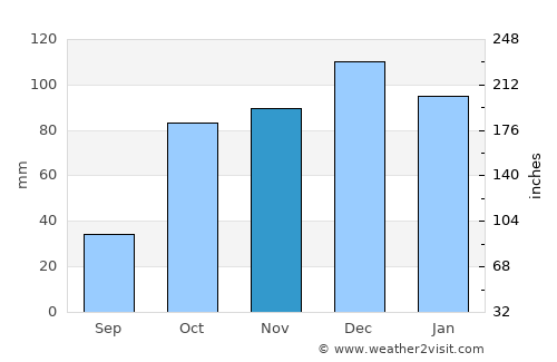 Boudouaou average rain in November