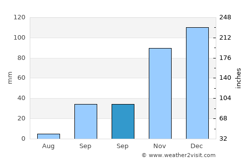 Boudouaou average rain in September