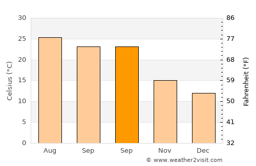 Boudouaou average temperature in September