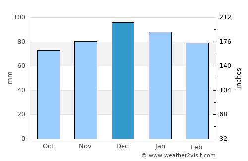 Boufarik average rain in December