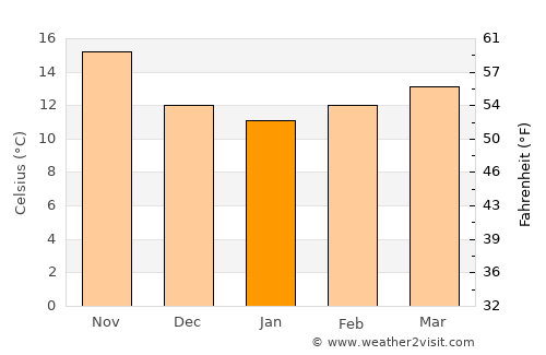 Boufarik average temperature in January
