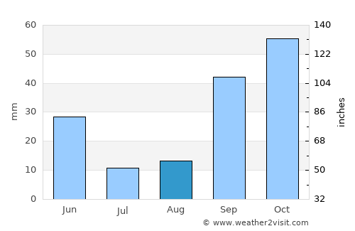 Bougaa average rain in August