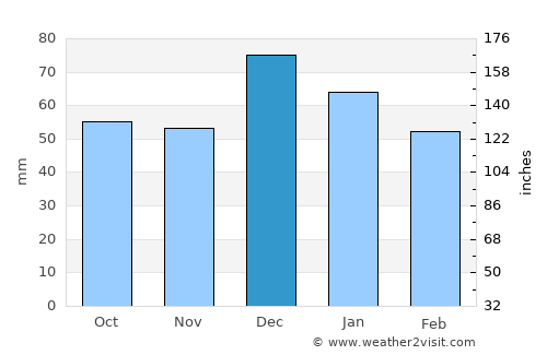 Bougaa average rain in December
