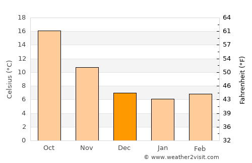 Bougaa average temperature in December