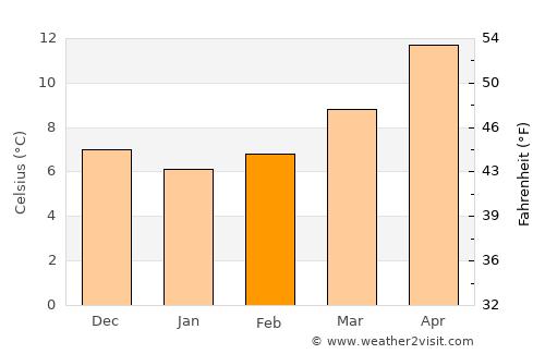 Bougaa average temperature in February