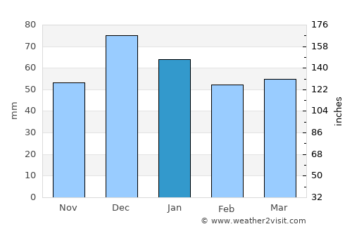 Bougaa average rain in January