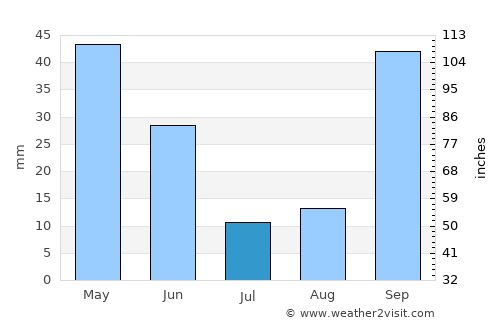 Bougaa average rain in July