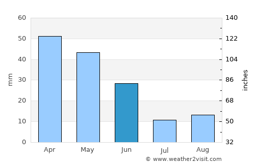 Bougaa average rain in June