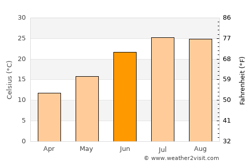 Bougaa average temperature in June