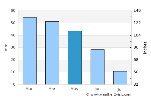 Bougaa average rain in May