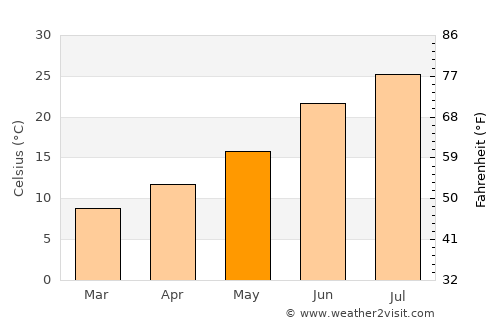 Bougaa average temperature in May