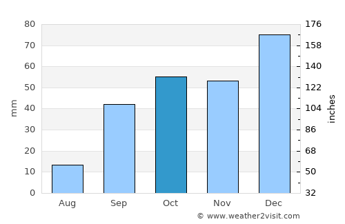 Bougaa average rain in October