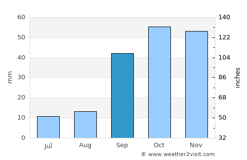 Bougaa average rain in September