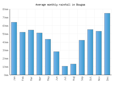 Bougaa monthly rainfall chart (mm)