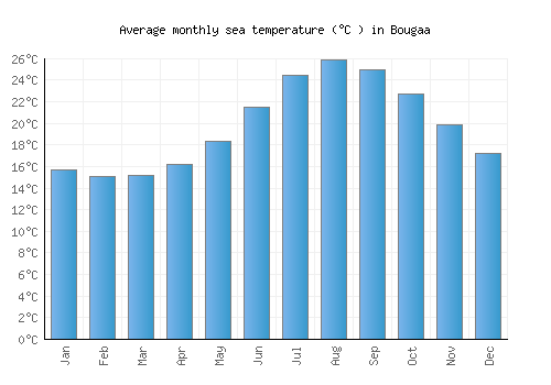 Bougaa average sea temperature chart (Celsius)