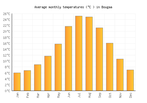 Bougaa average temperature chart (Celsius)
