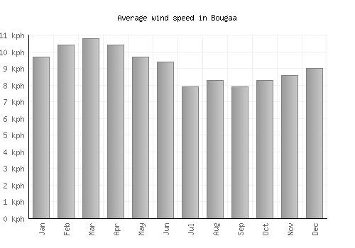 Bougaa average winspeed by month (km/h)