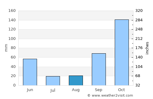 Bougado average rain in August