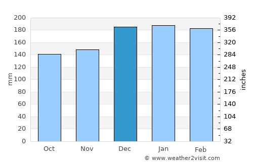 Bougado average rain in December