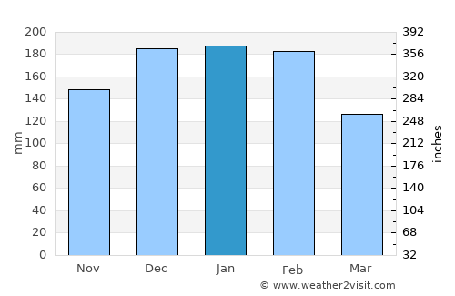 Bougado average rain in January
