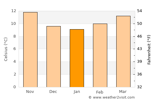 Bougado average temperature in January