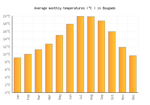 Bougado average temperature chart (Celsius)